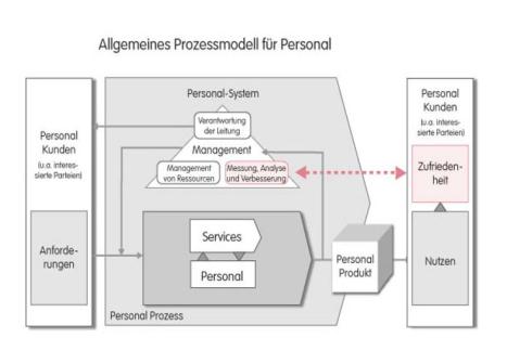 Allgemeines Prozessmodell für Personal